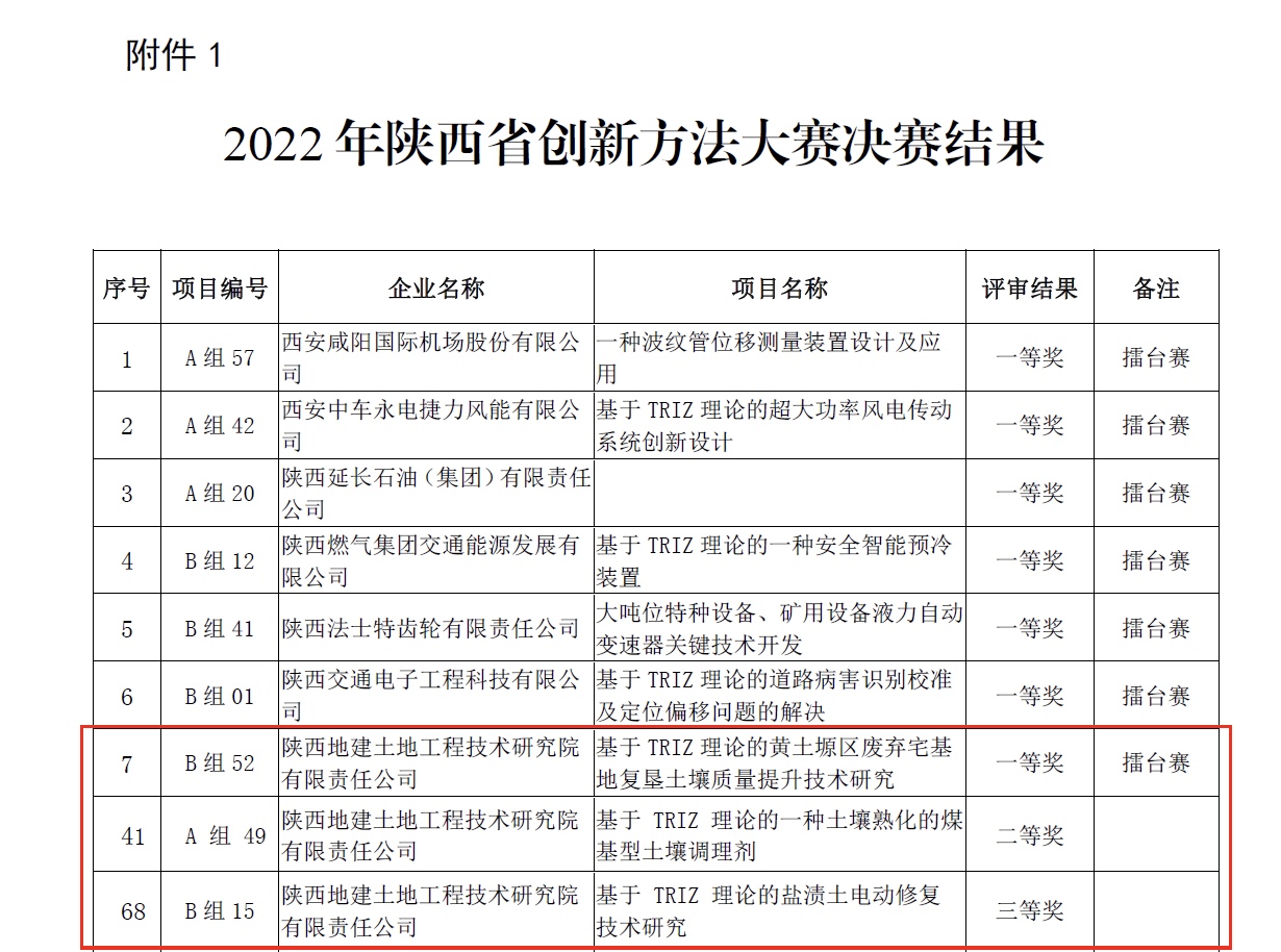 獲陜西省創新方法大賽一、二、三等獎.PNG